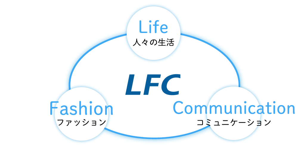 L → Life (ライフ) 「人々の生活」F → Fashion (ファション) 「ファッション」C → Communication 「コミュニケーション」